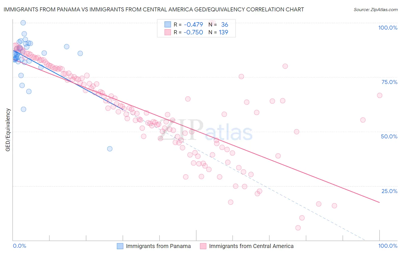 Immigrants from Panama vs Immigrants from Central America GED/Equivalency