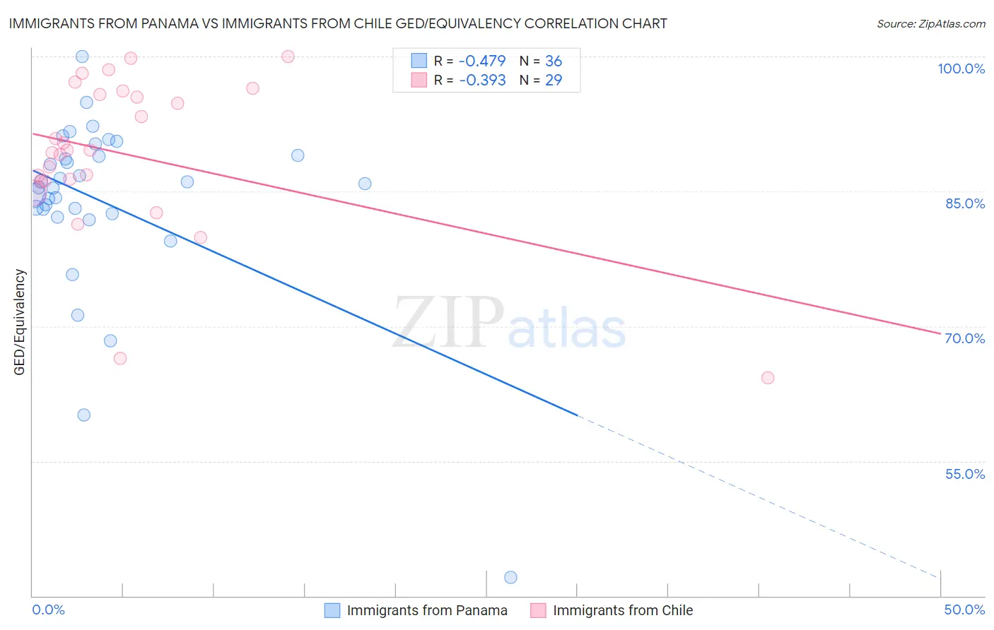 Immigrants from Panama vs Immigrants from Chile GED/Equivalency