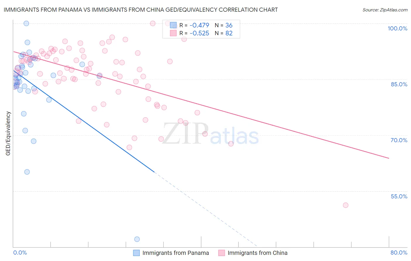 Immigrants from Panama vs Immigrants from China GED/Equivalency