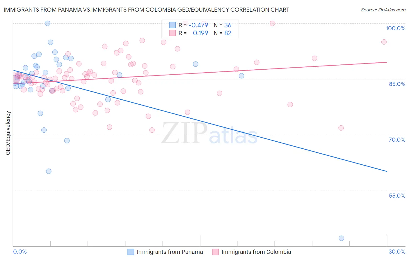 Immigrants from Panama vs Immigrants from Colombia GED/Equivalency