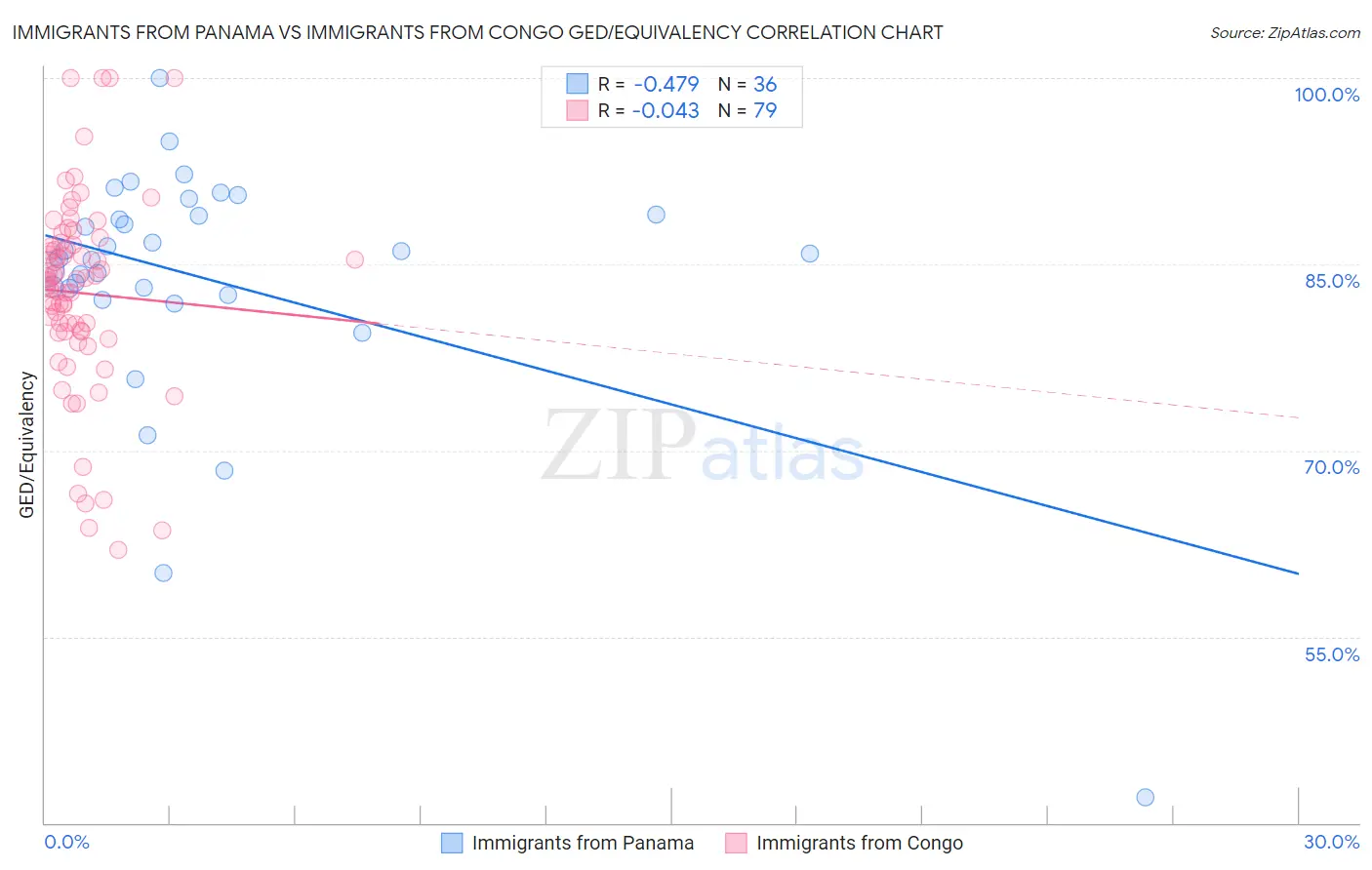 Immigrants from Panama vs Immigrants from Congo GED/Equivalency