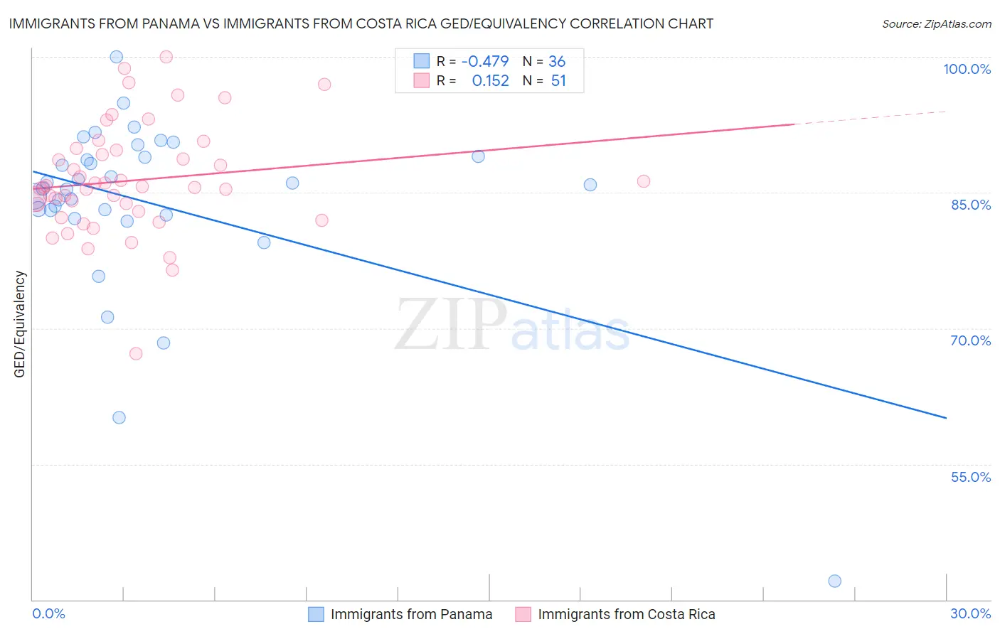 Immigrants from Panama vs Immigrants from Costa Rica GED/Equivalency
