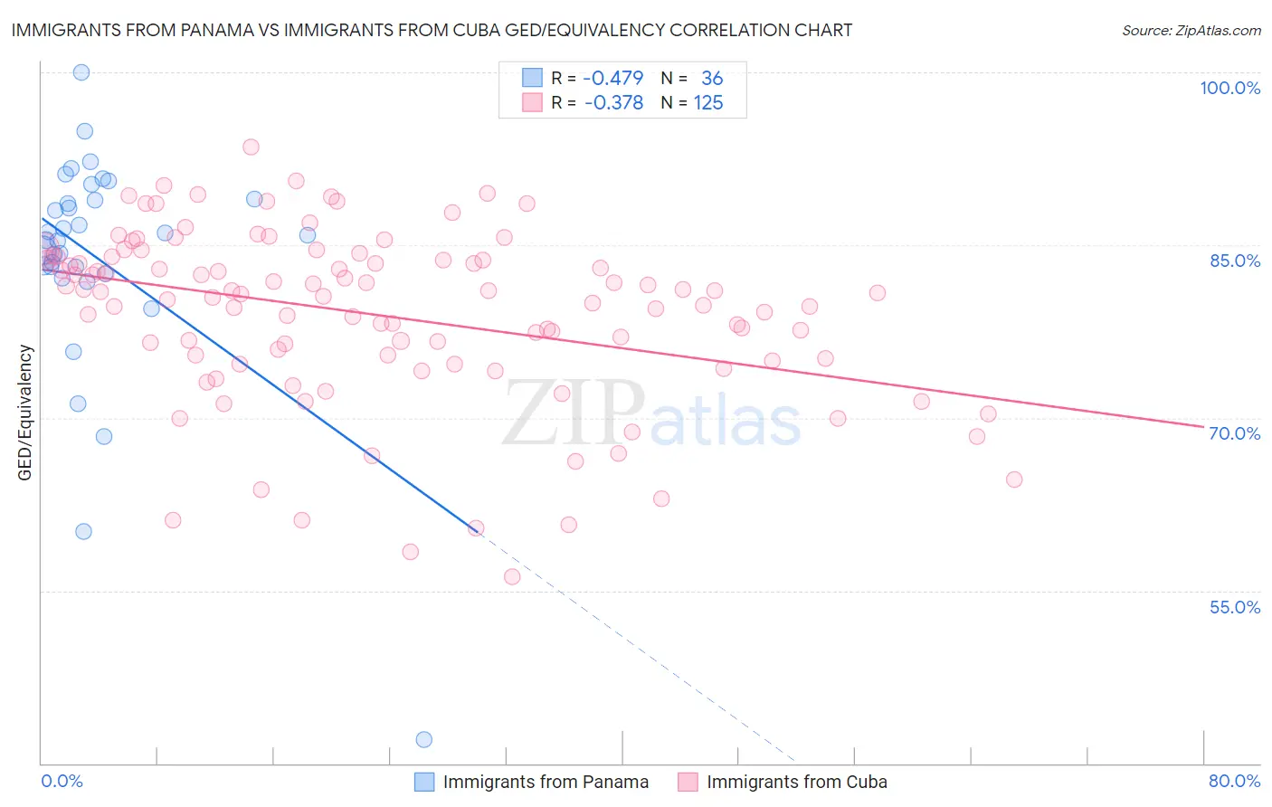 Immigrants from Panama vs Immigrants from Cuba GED/Equivalency