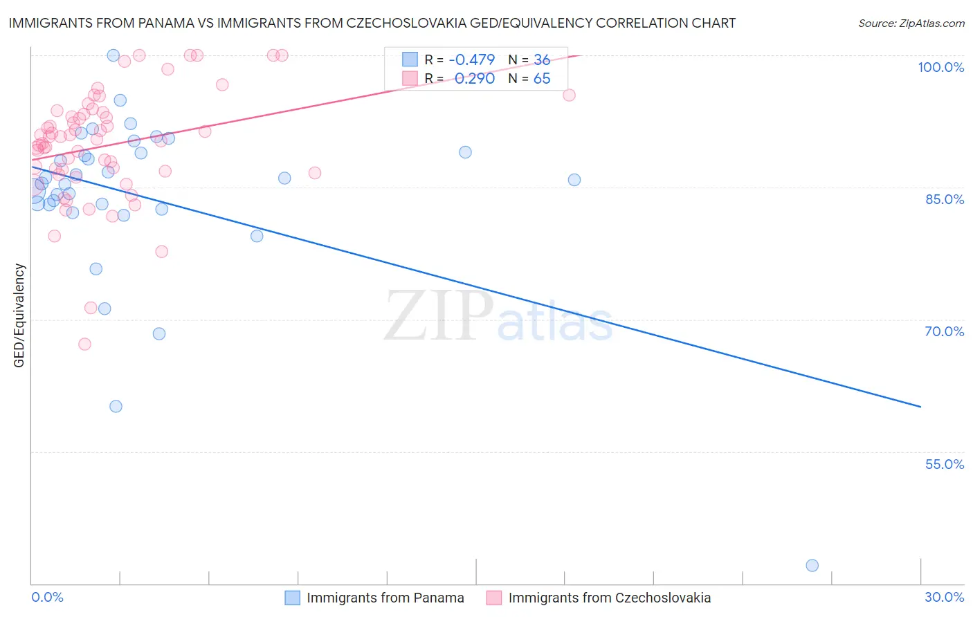 Immigrants from Panama vs Immigrants from Czechoslovakia GED/Equivalency