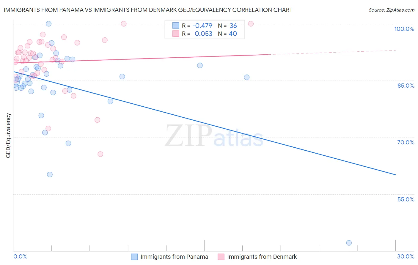 Immigrants from Panama vs Immigrants from Denmark GED/Equivalency