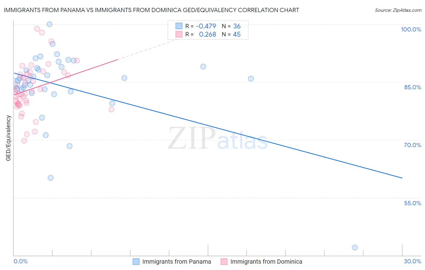 Immigrants from Panama vs Immigrants from Dominica GED/Equivalency
