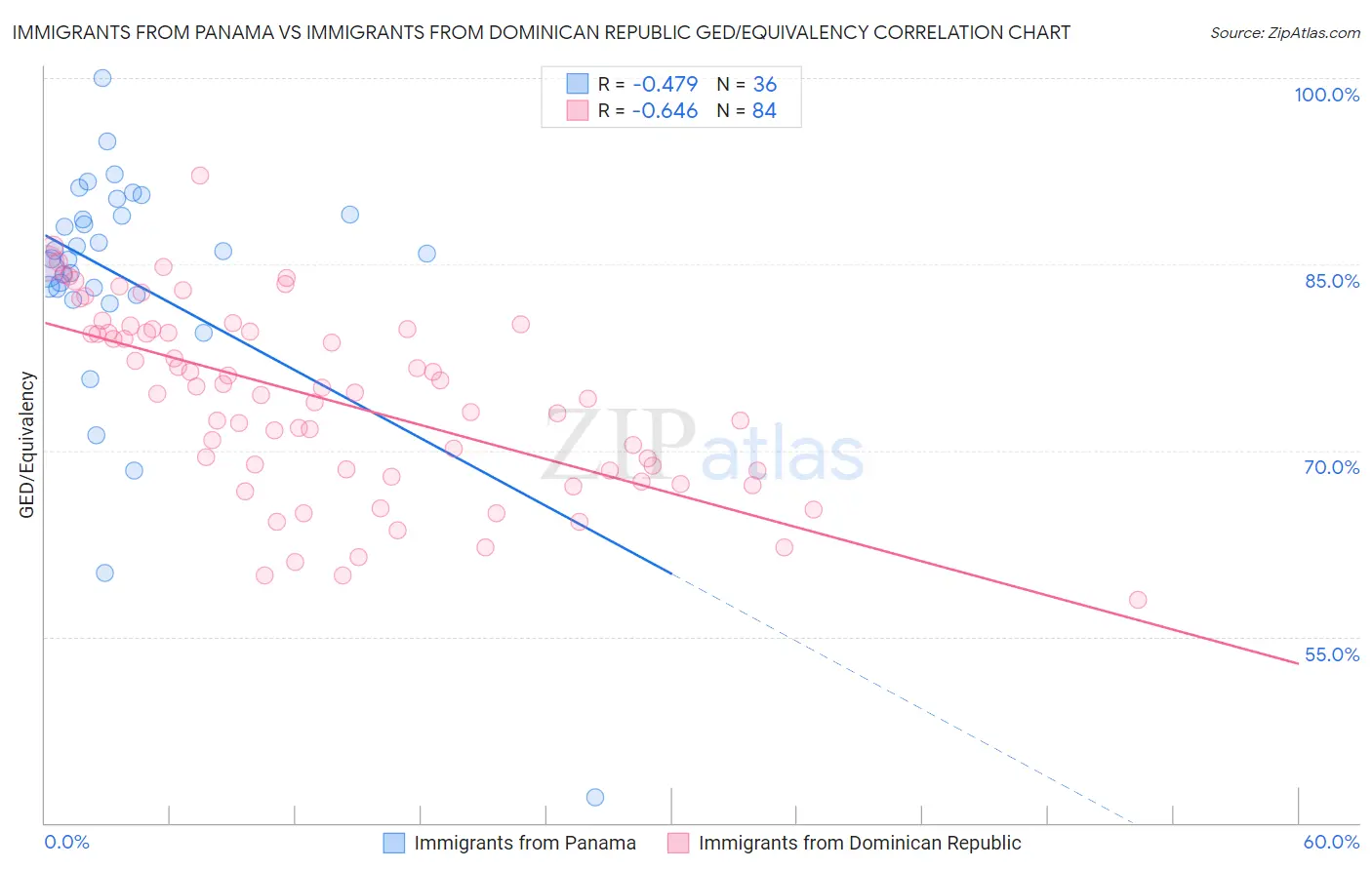 Immigrants from Panama vs Immigrants from Dominican Republic GED/Equivalency