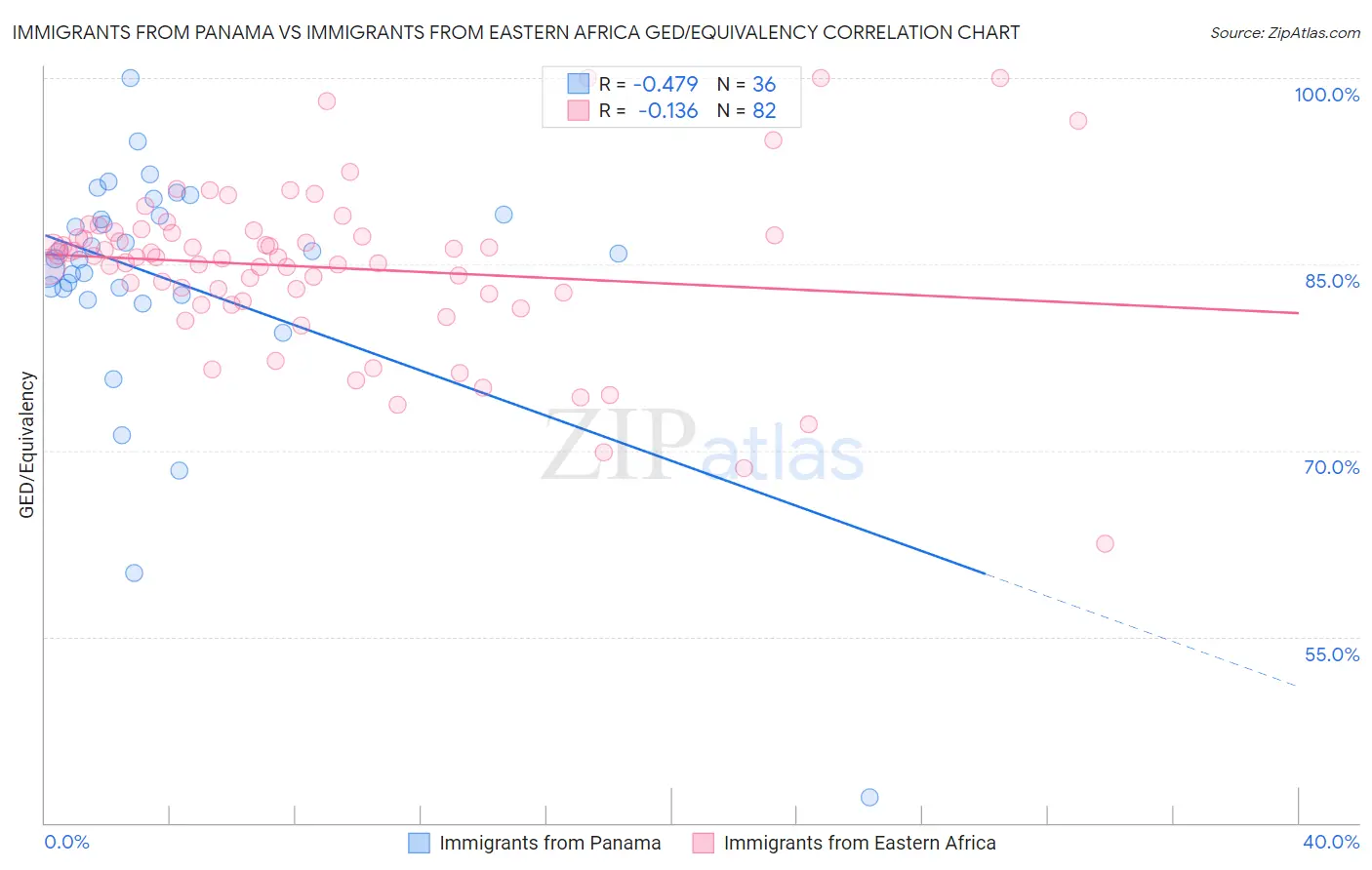 Immigrants from Panama vs Immigrants from Eastern Africa GED/Equivalency