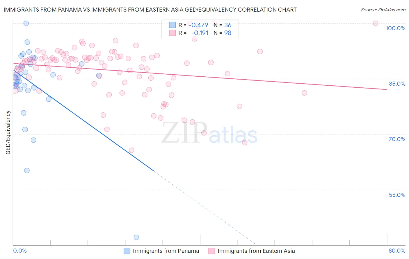 Immigrants from Panama vs Immigrants from Eastern Asia GED/Equivalency