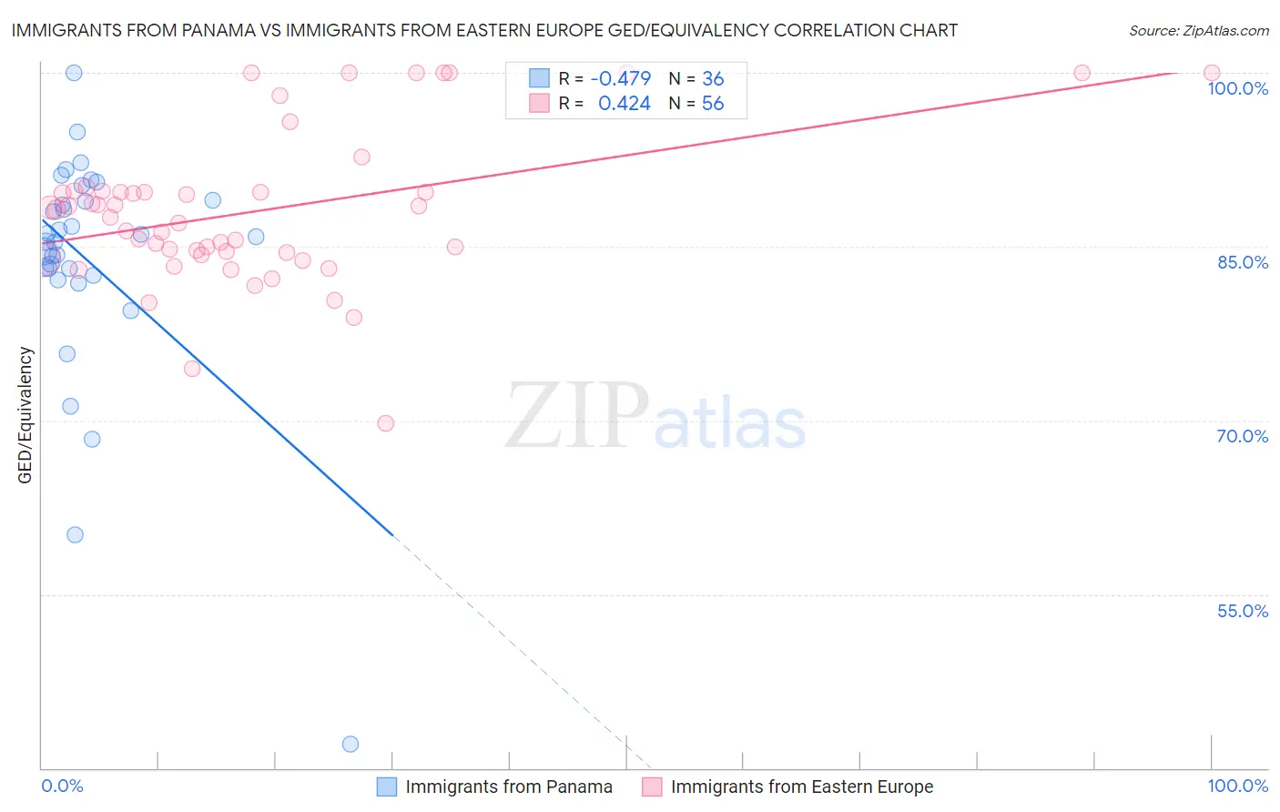 Immigrants from Panama vs Immigrants from Eastern Europe GED/Equivalency