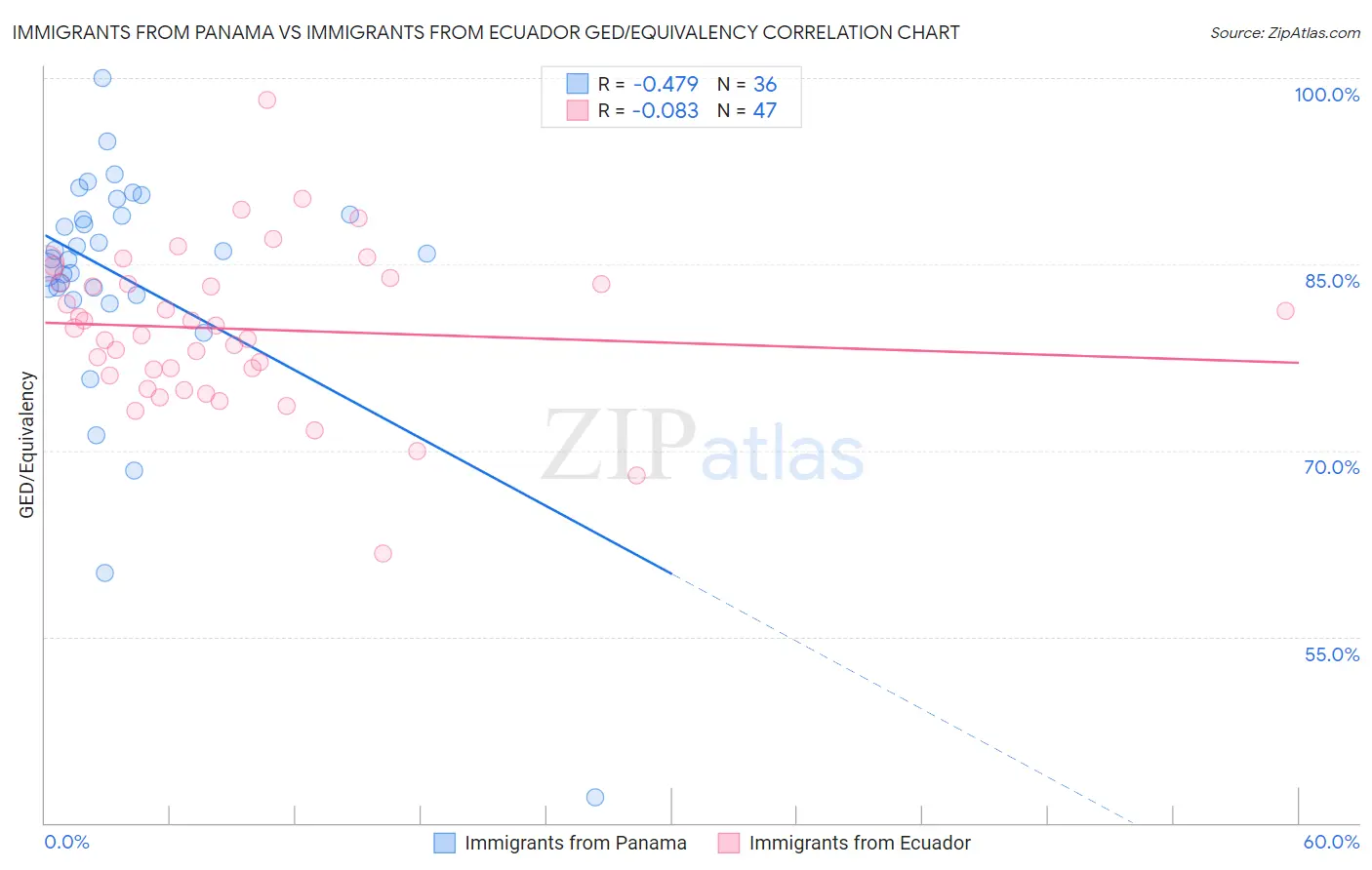 Immigrants from Panama vs Immigrants from Ecuador GED/Equivalency