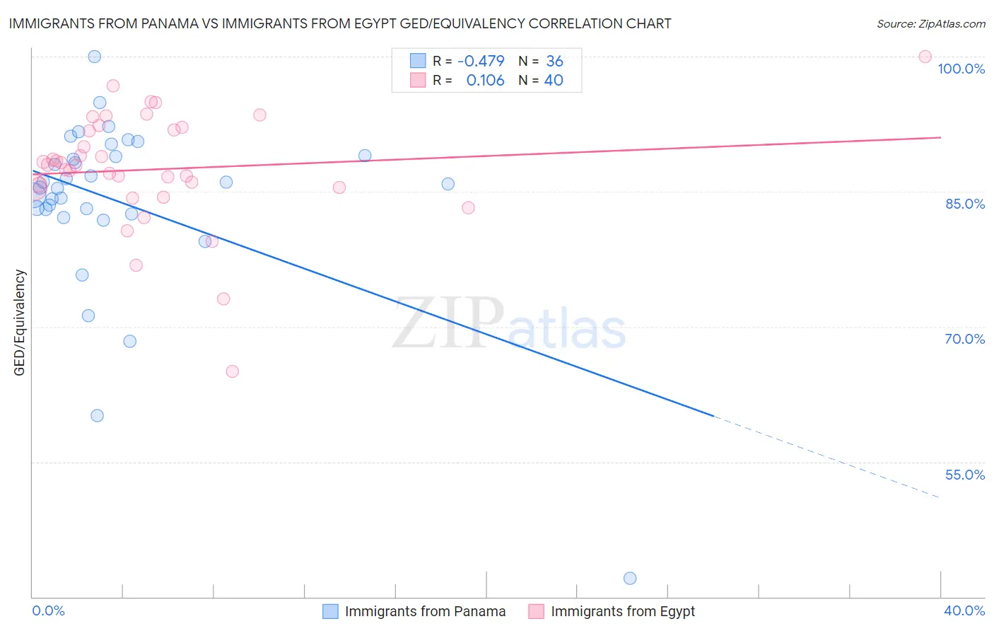 Immigrants from Panama vs Immigrants from Egypt GED/Equivalency
