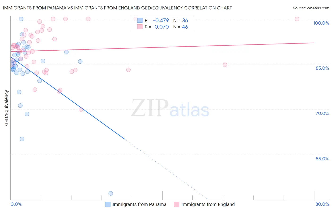 Immigrants from Panama vs Immigrants from England GED/Equivalency