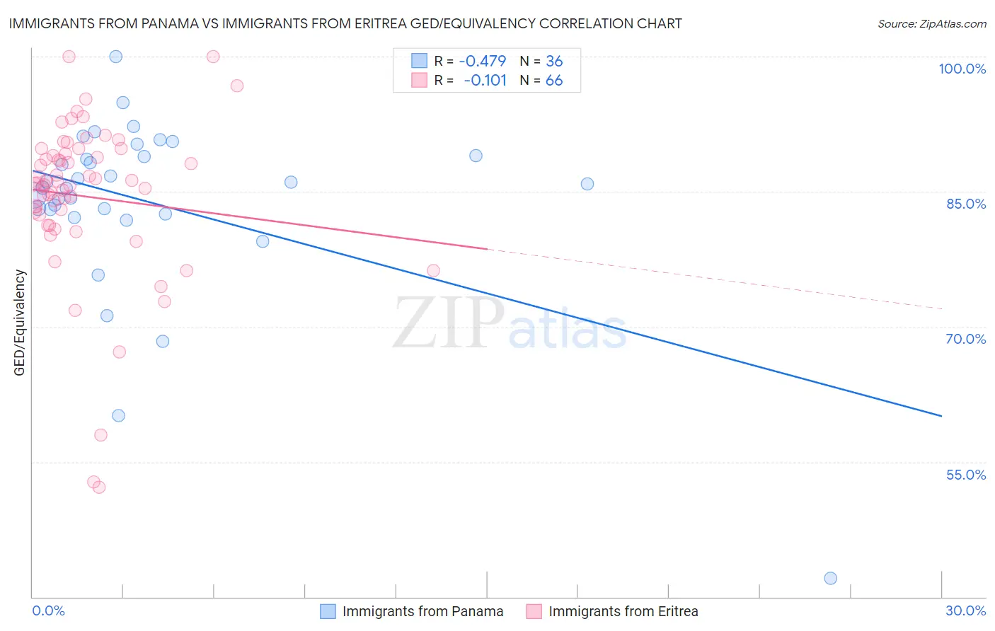 Immigrants from Panama vs Immigrants from Eritrea GED/Equivalency