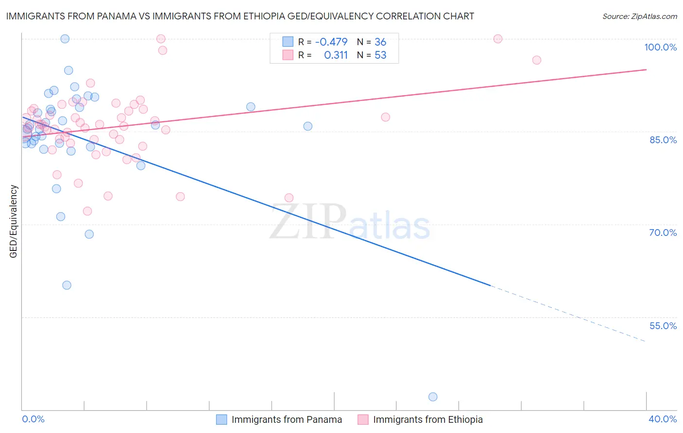 Immigrants from Panama vs Immigrants from Ethiopia GED/Equivalency