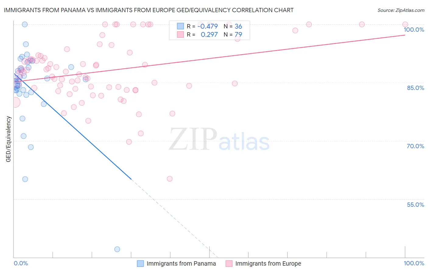 Immigrants from Panama vs Immigrants from Europe GED/Equivalency