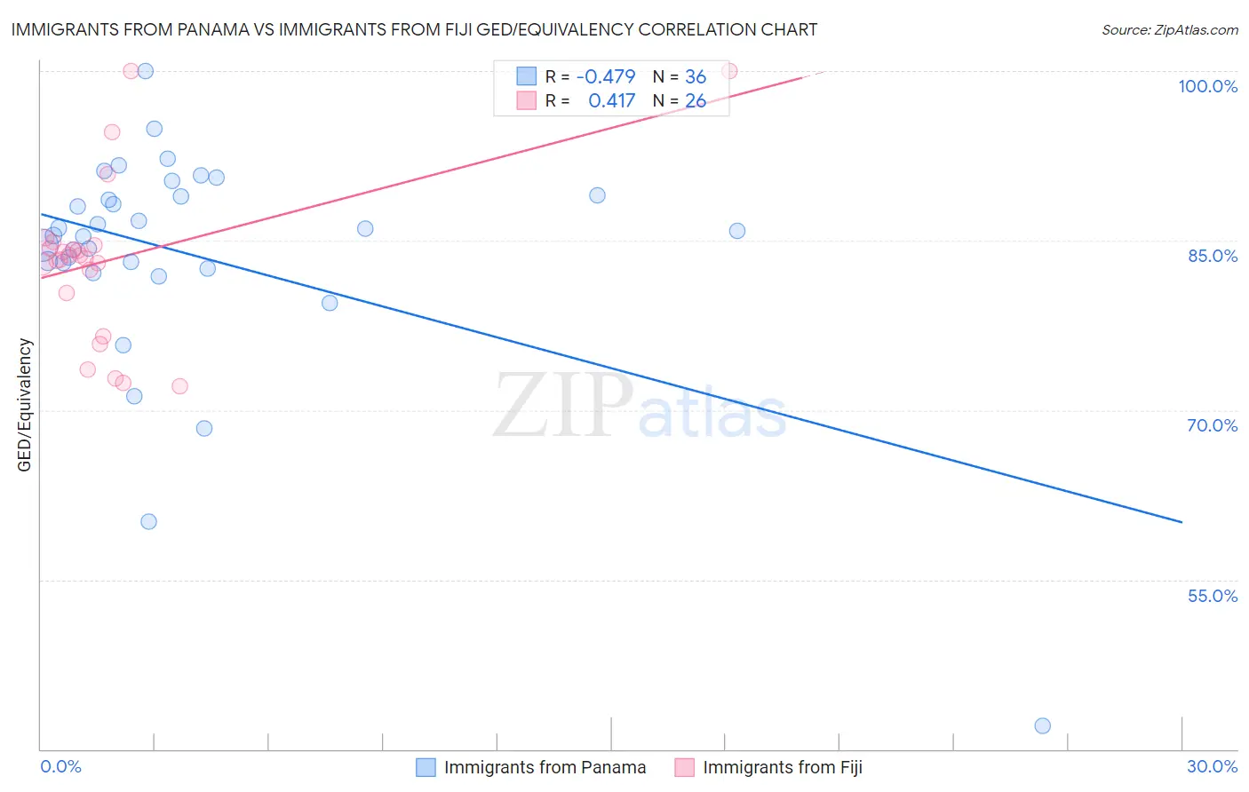 Immigrants from Panama vs Immigrants from Fiji GED/Equivalency