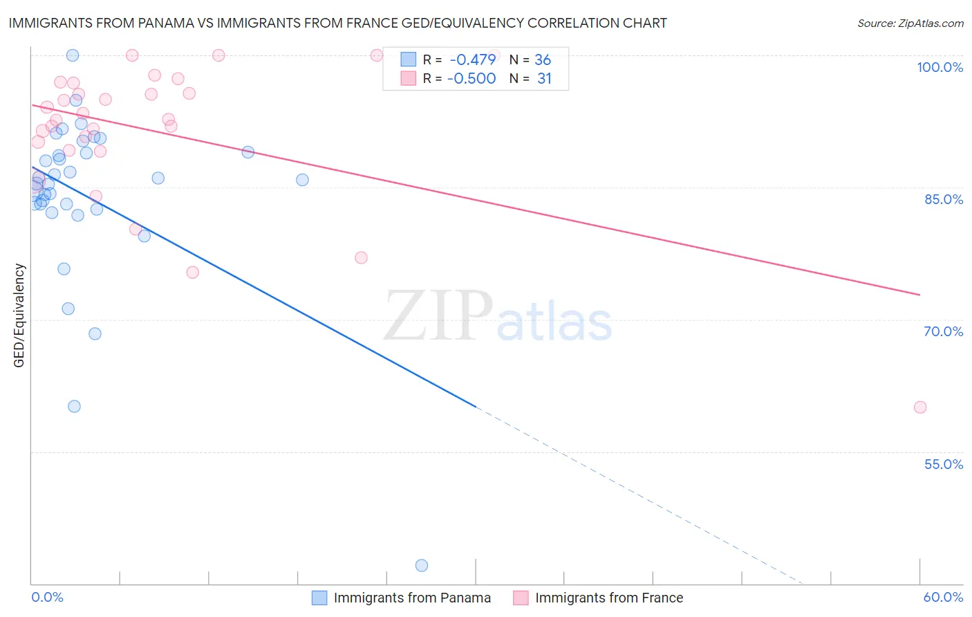 Immigrants from Panama vs Immigrants from France GED/Equivalency