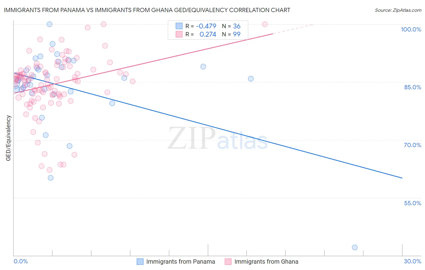 Immigrants from Panama vs Immigrants from Ghana GED/Equivalency