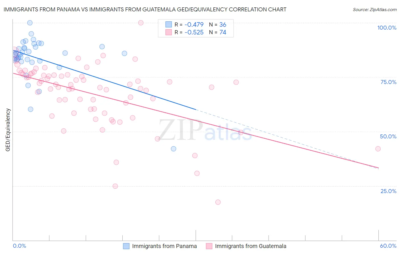 Immigrants from Panama vs Immigrants from Guatemala GED/Equivalency