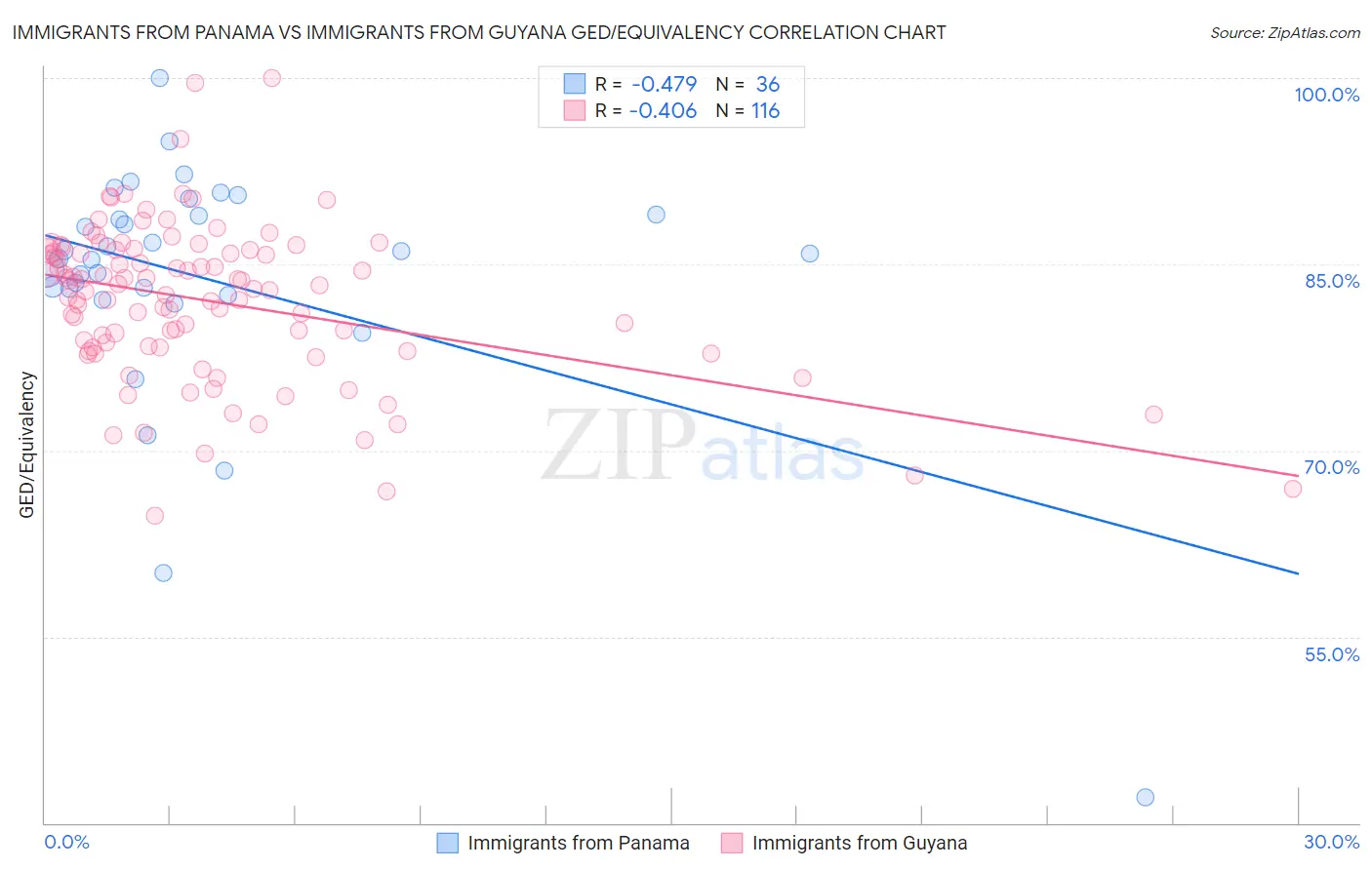 Immigrants from Panama vs Immigrants from Guyana GED/Equivalency