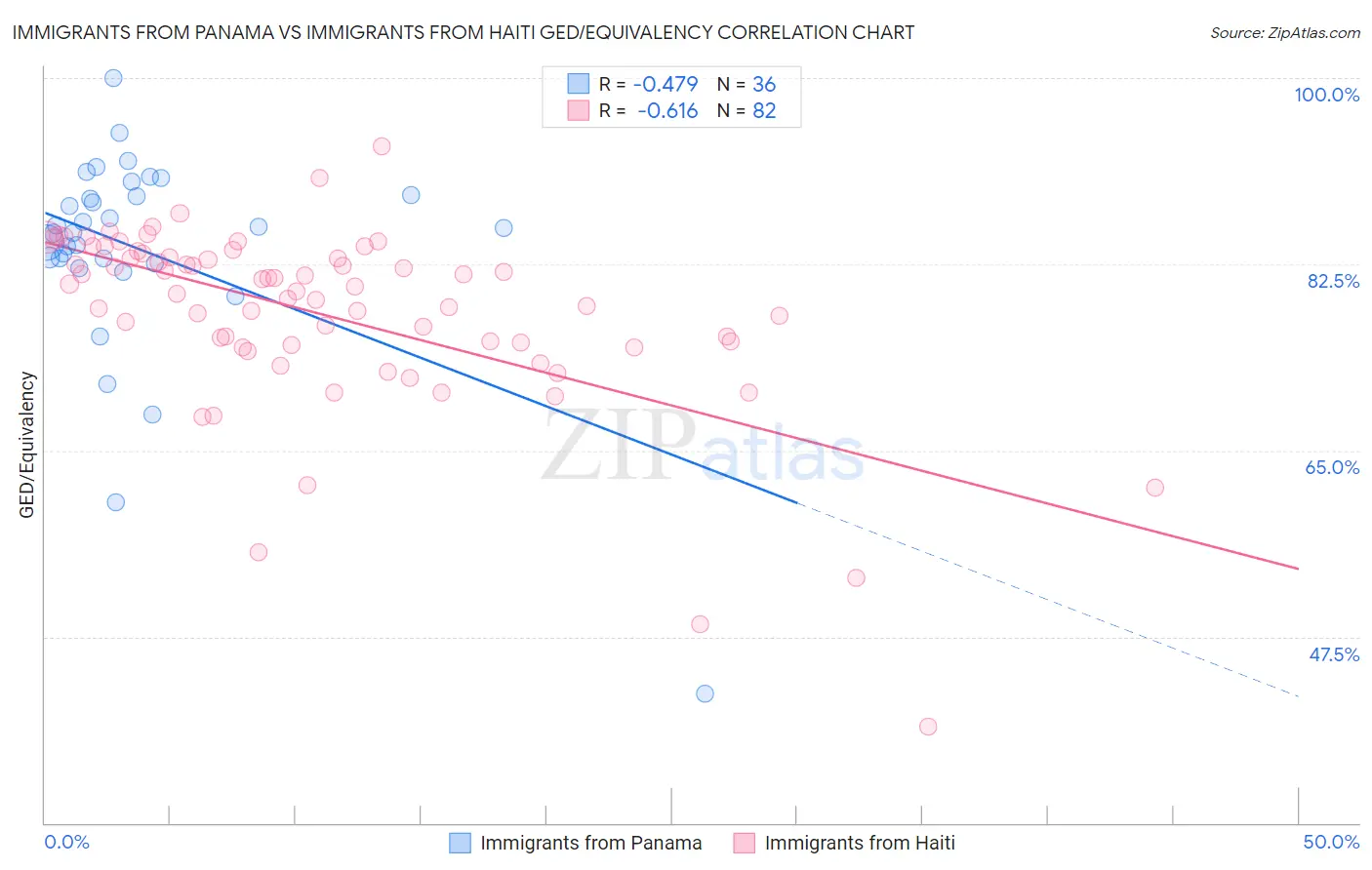 Immigrants from Panama vs Immigrants from Haiti GED/Equivalency