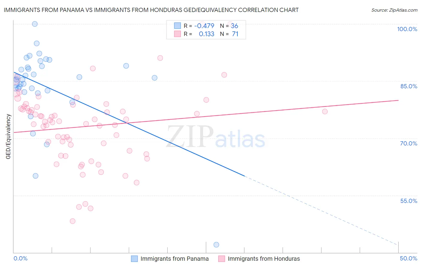 Immigrants from Panama vs Immigrants from Honduras GED/Equivalency