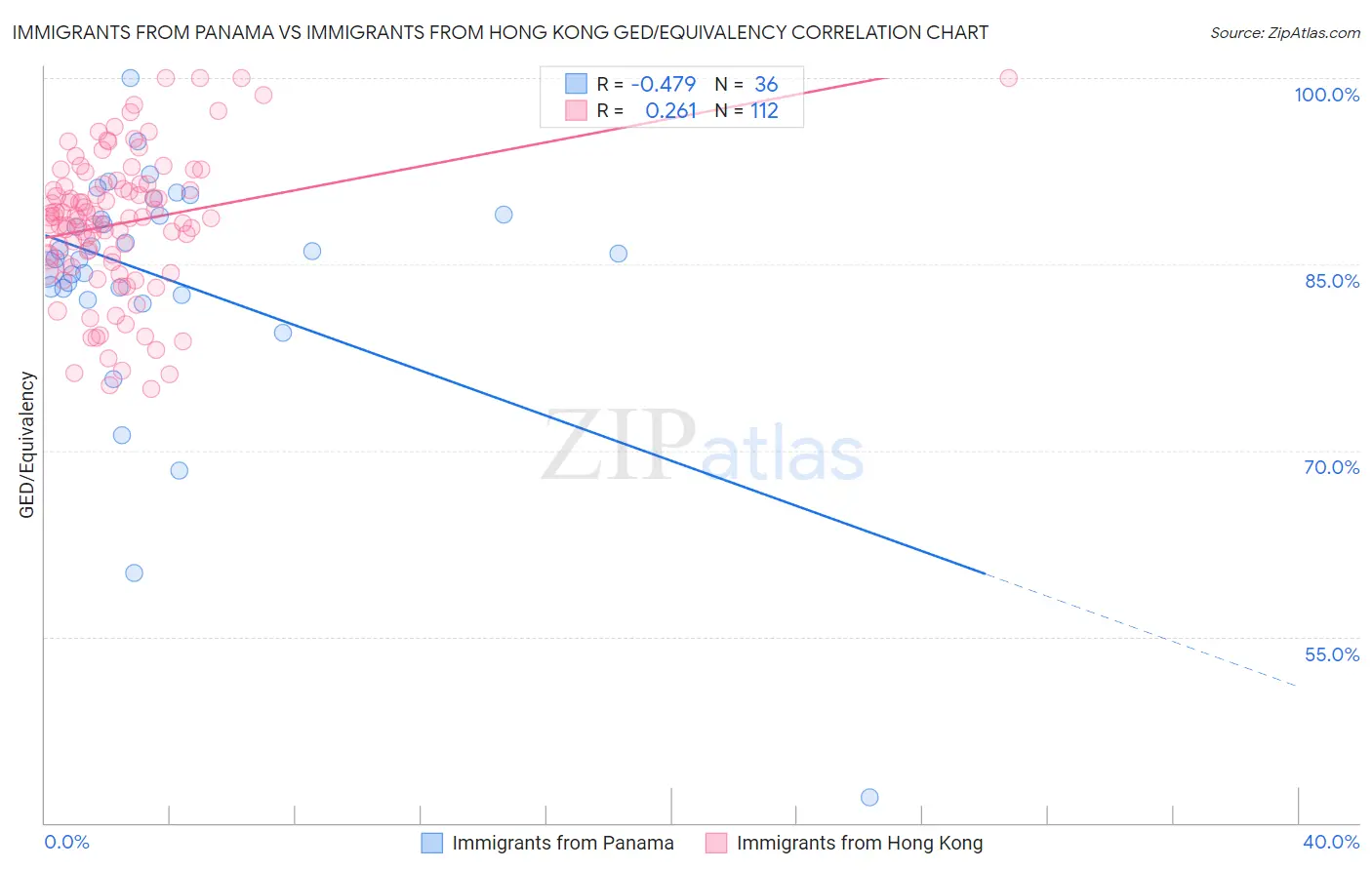 Immigrants from Panama vs Immigrants from Hong Kong GED/Equivalency