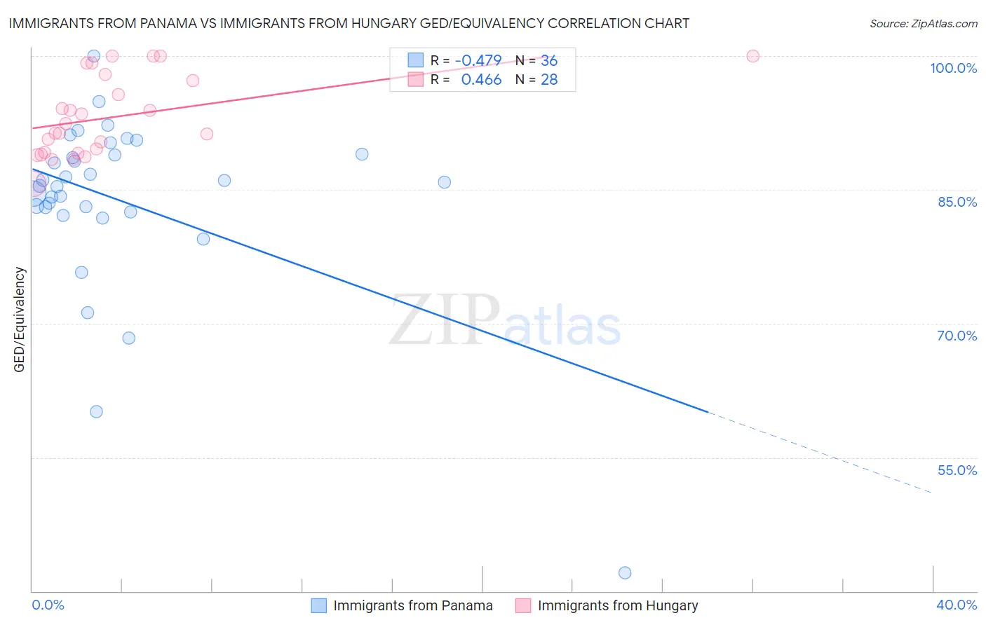 Immigrants from Panama vs Immigrants from Hungary GED/Equivalency