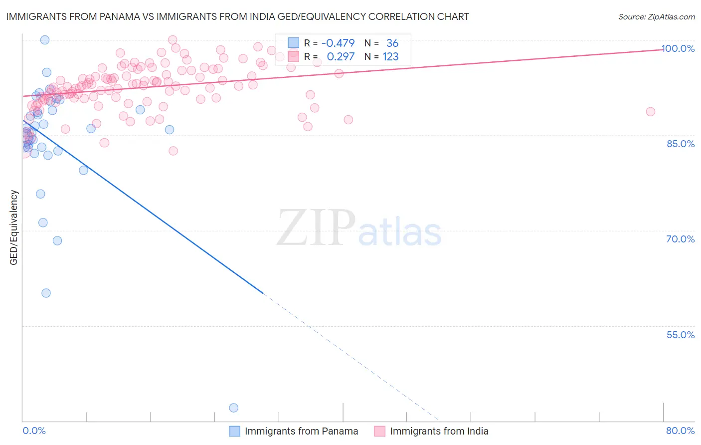 Immigrants from Panama vs Immigrants from India GED/Equivalency