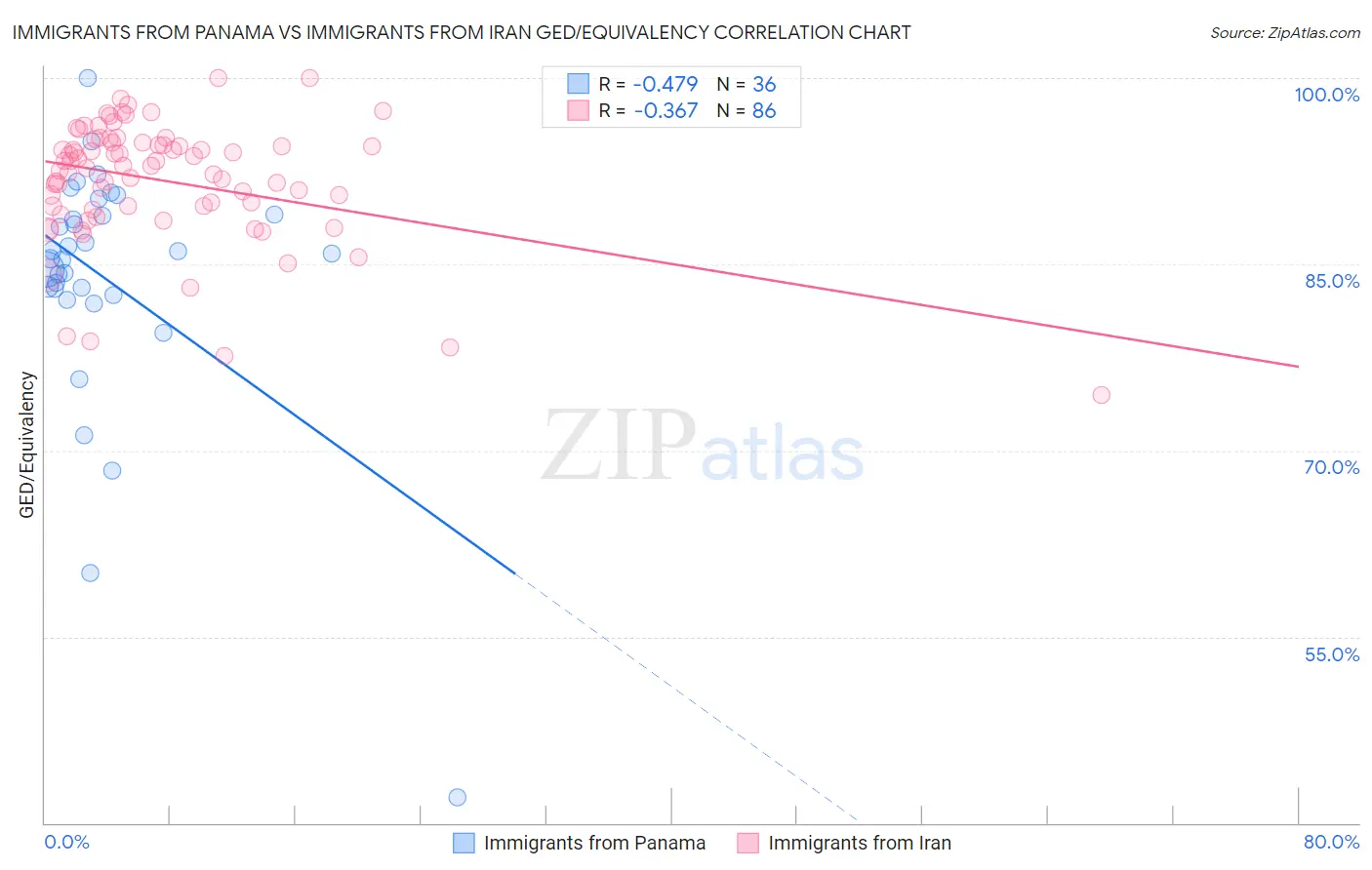 Immigrants from Panama vs Immigrants from Iran GED/Equivalency