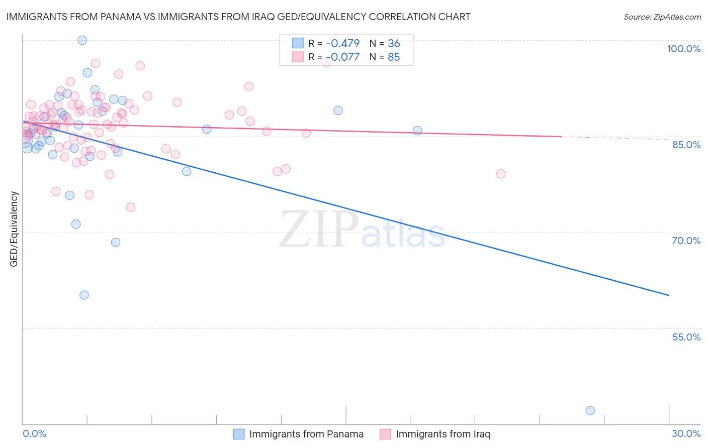 Immigrants from Panama vs Immigrants from Iraq GED/Equivalency