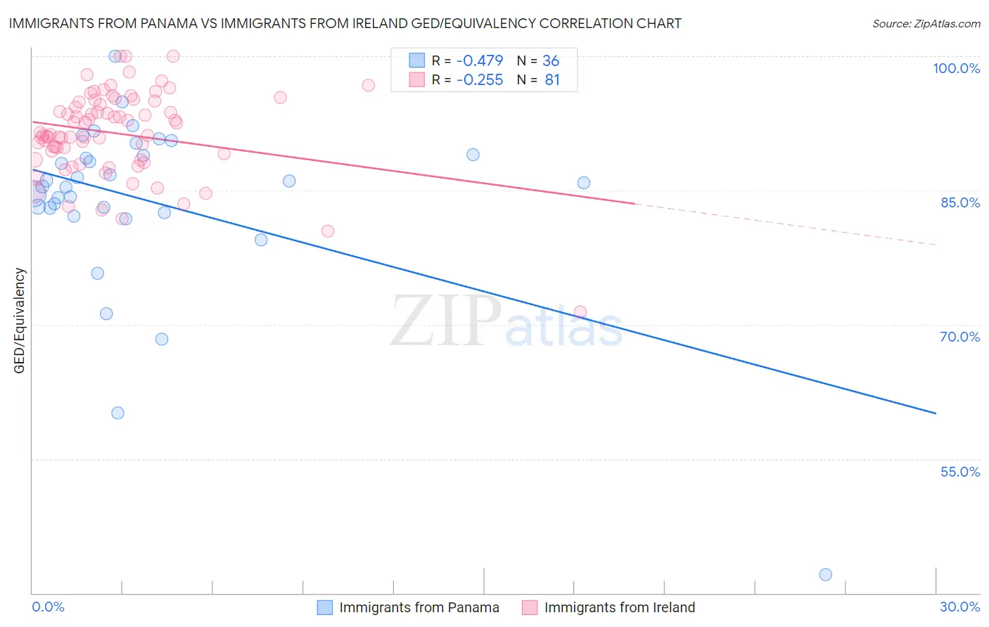Immigrants from Panama vs Immigrants from Ireland GED/Equivalency