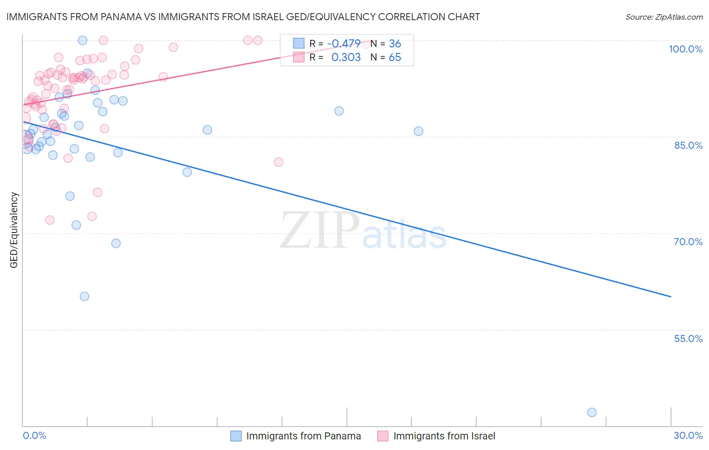 Immigrants from Panama vs Immigrants from Israel GED/Equivalency