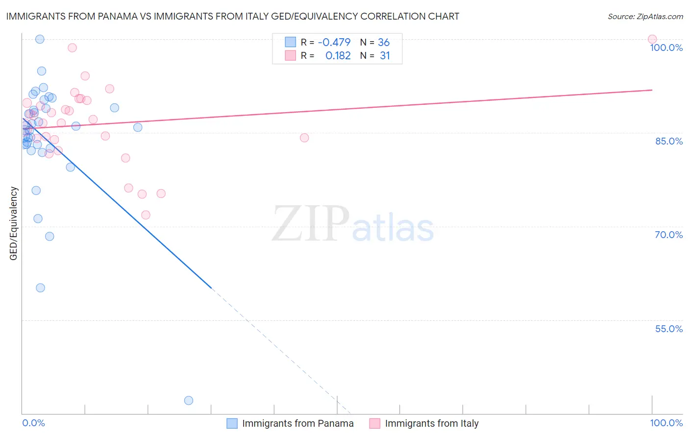 Immigrants from Panama vs Immigrants from Italy GED/Equivalency