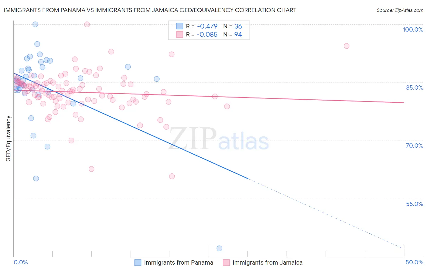 Immigrants from Panama vs Immigrants from Jamaica GED/Equivalency