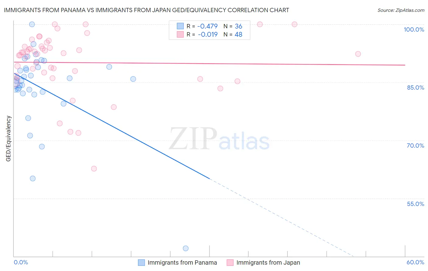 Immigrants from Panama vs Immigrants from Japan GED/Equivalency