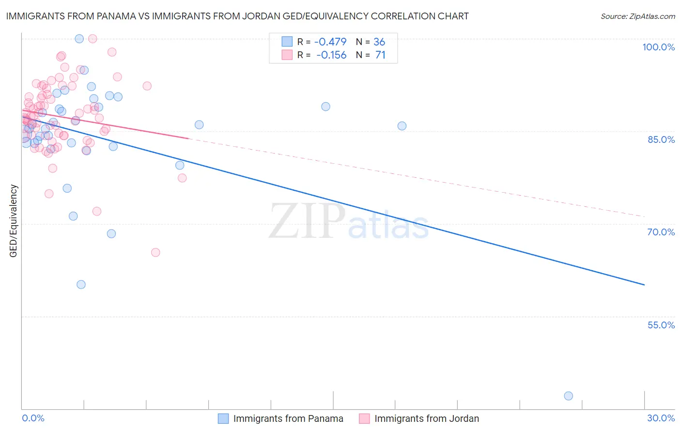 Immigrants from Panama vs Immigrants from Jordan GED/Equivalency