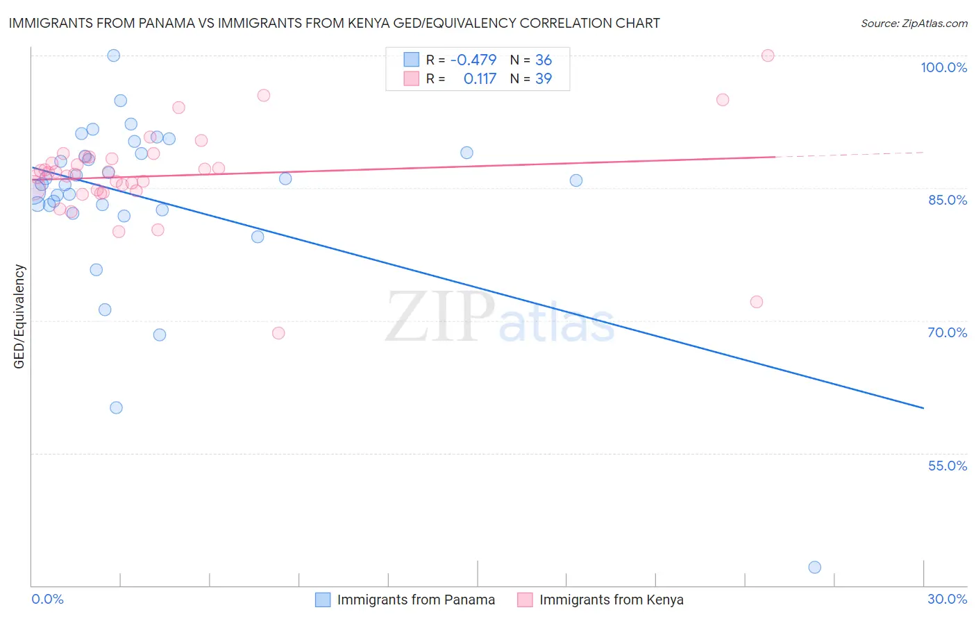 Immigrants from Panama vs Immigrants from Kenya GED/Equivalency