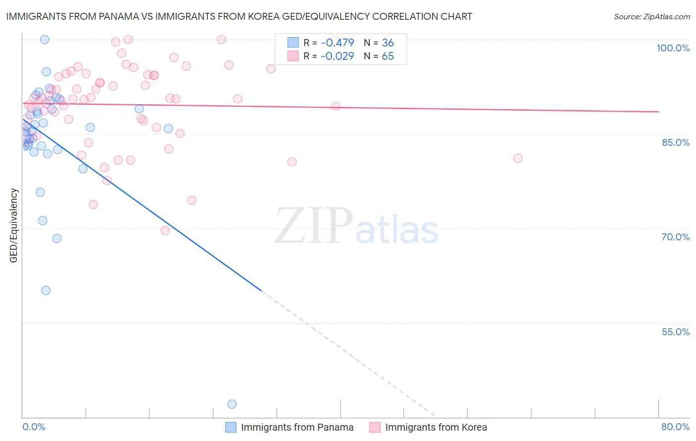 Immigrants from Panama vs Immigrants from Korea GED/Equivalency