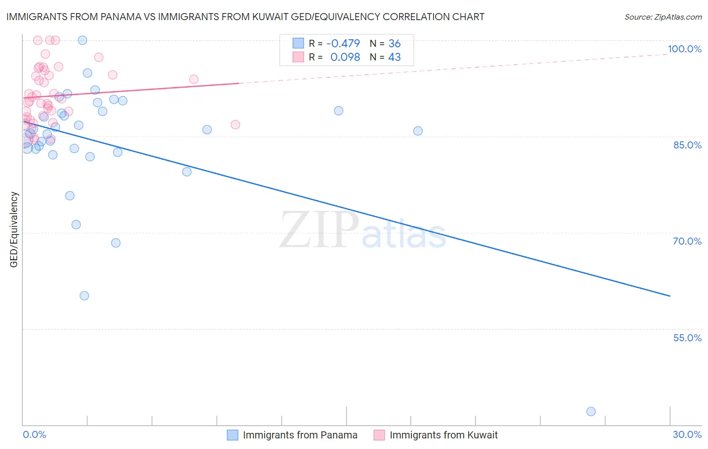 Immigrants from Panama vs Immigrants from Kuwait GED/Equivalency