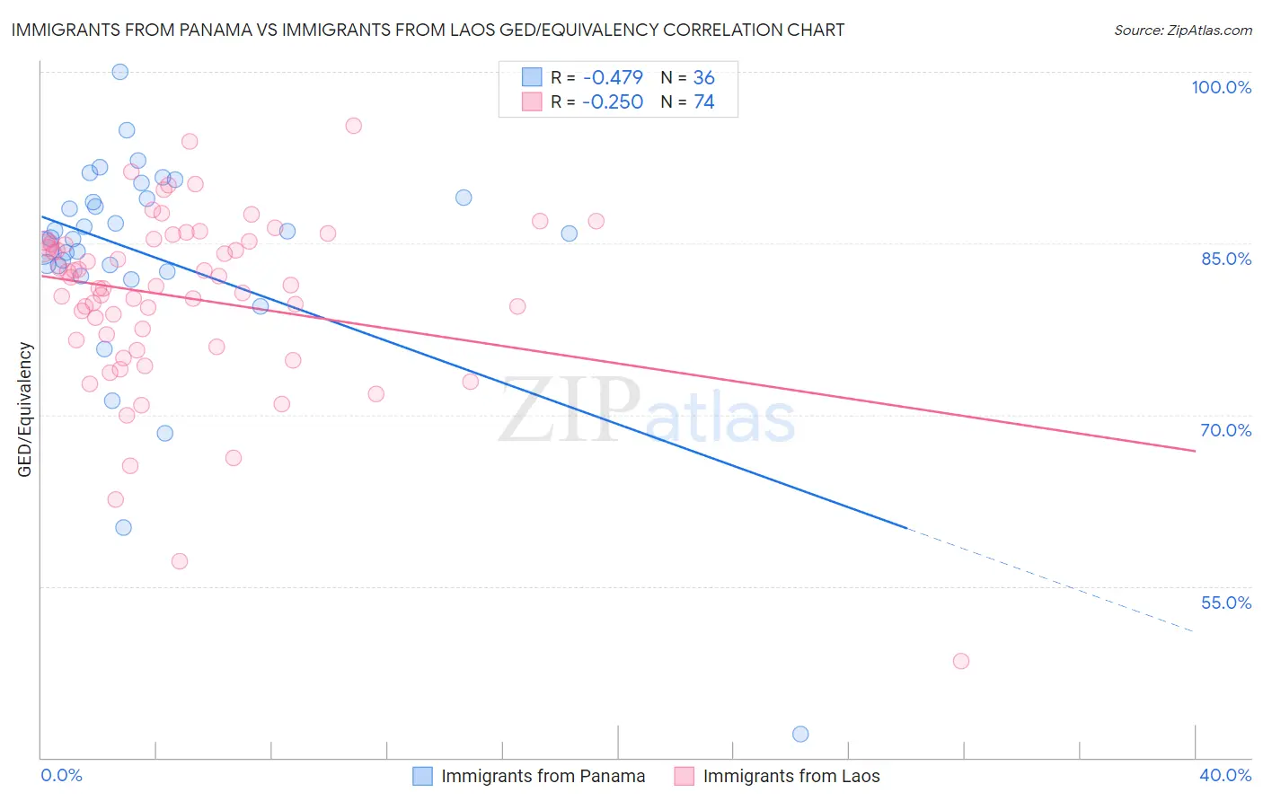 Immigrants from Panama vs Immigrants from Laos GED/Equivalency