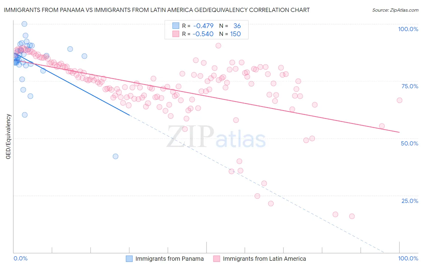 Immigrants from Panama vs Immigrants from Latin America GED/Equivalency