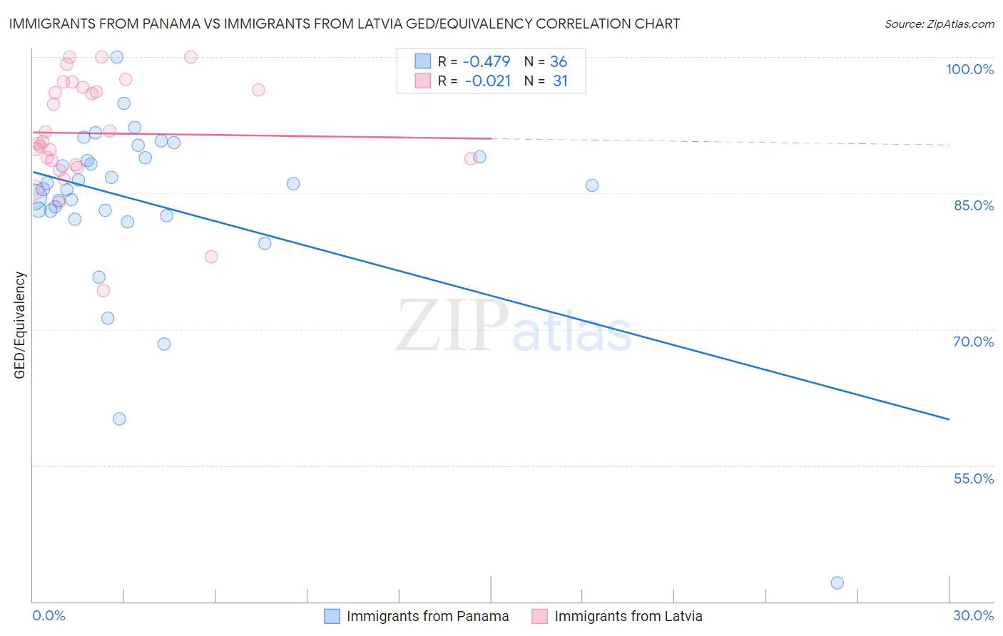 Immigrants from Panama vs Immigrants from Latvia GED/Equivalency