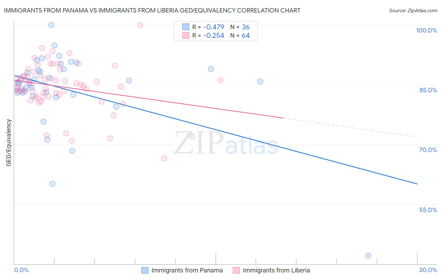 Immigrants from Panama vs Immigrants from Liberia GED/Equivalency