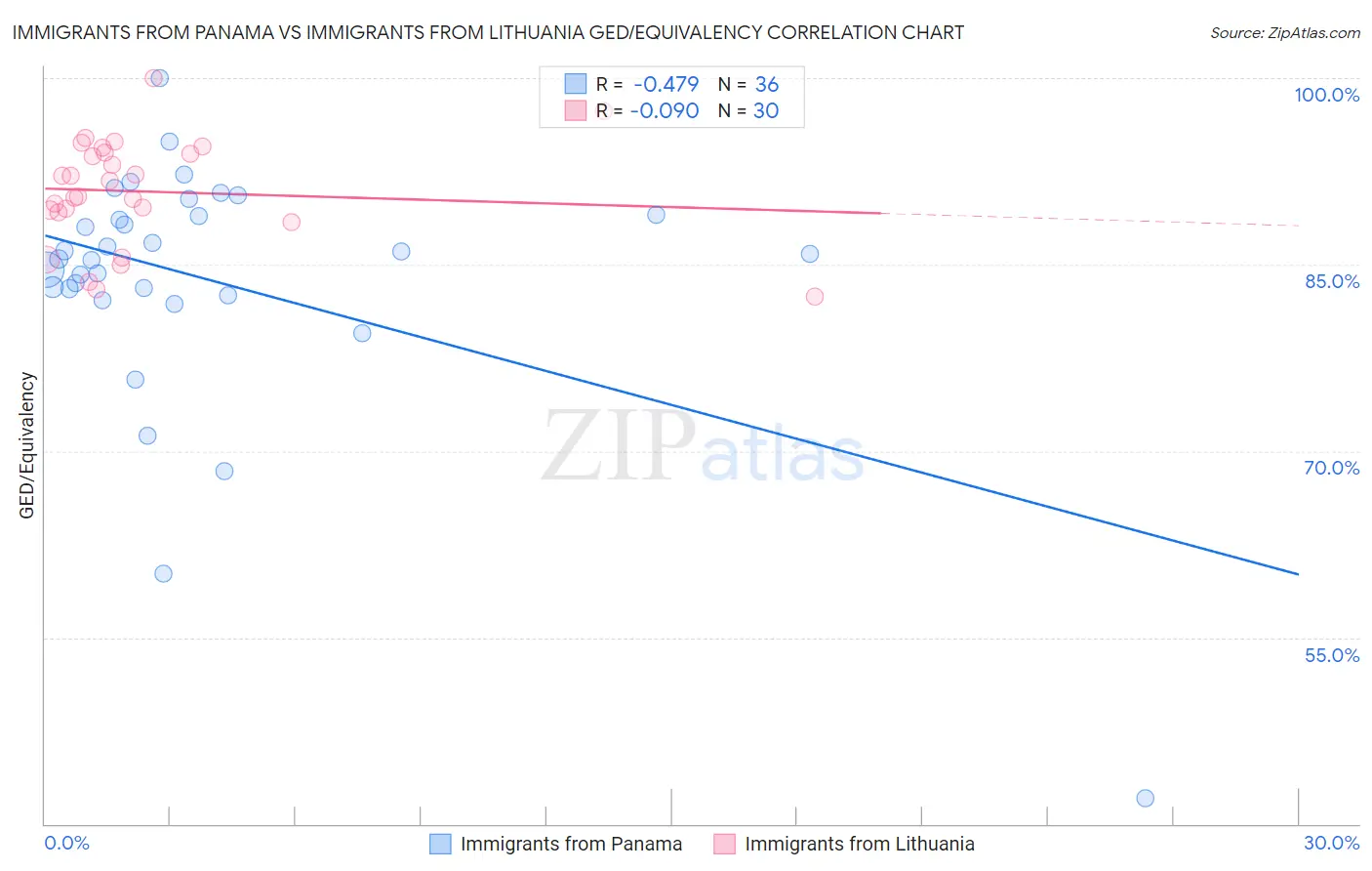 Immigrants from Panama vs Immigrants from Lithuania GED/Equivalency