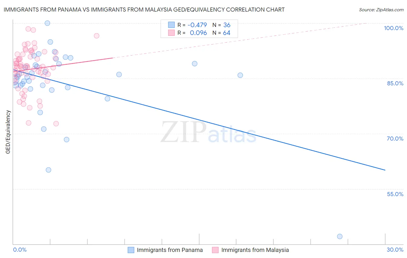 Immigrants from Panama vs Immigrants from Malaysia GED/Equivalency