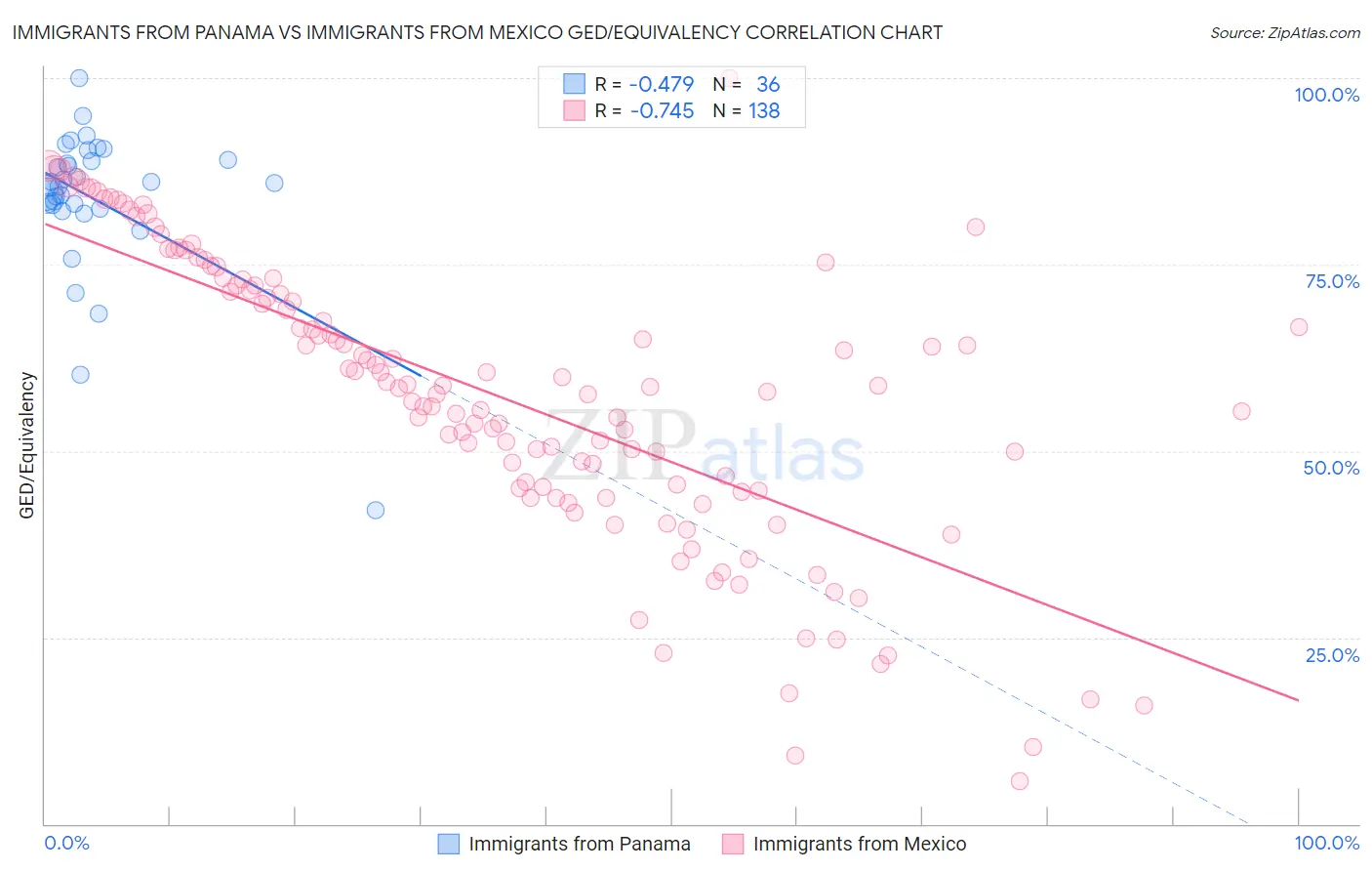Immigrants from Panama vs Immigrants from Mexico GED/Equivalency