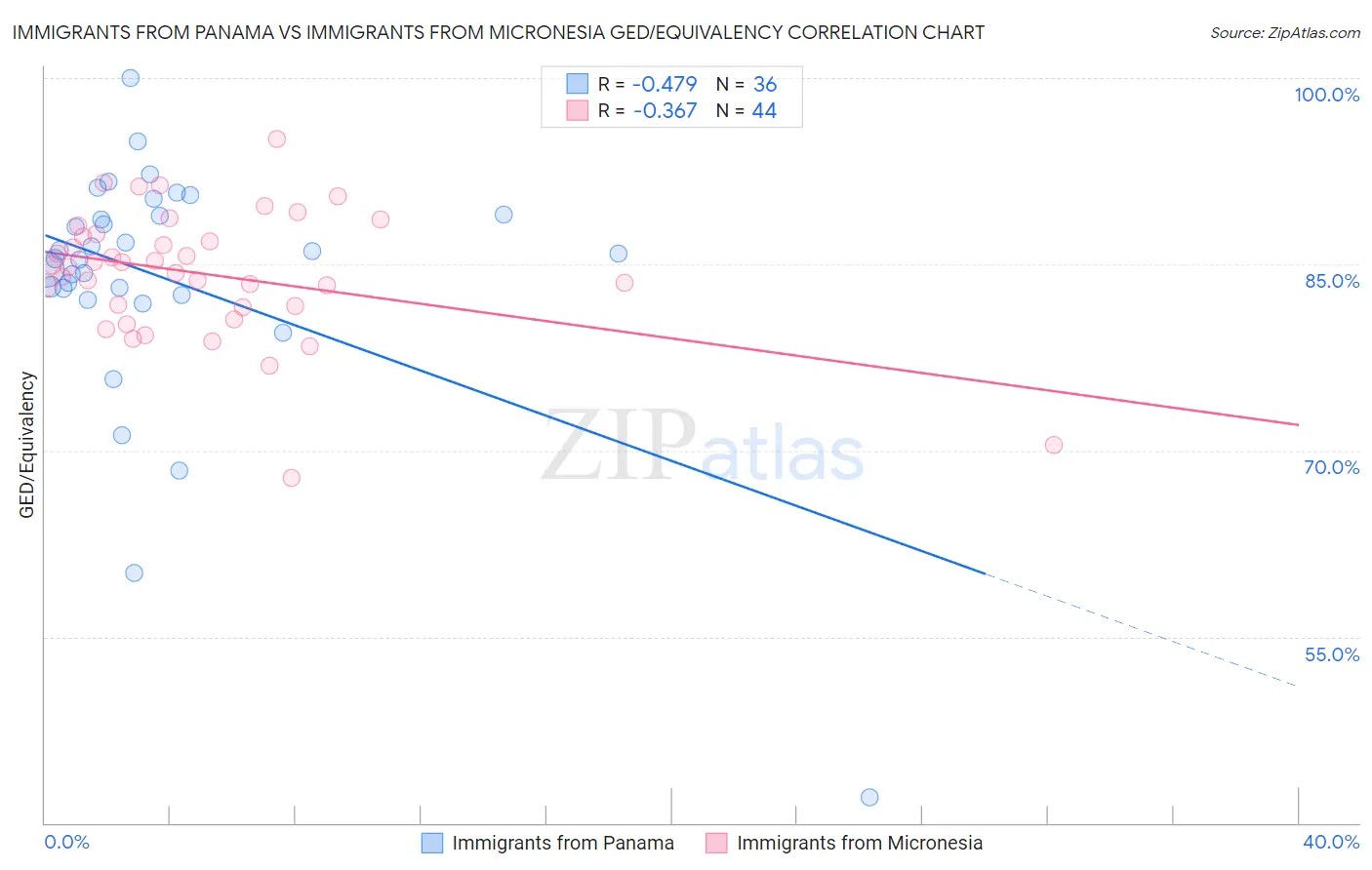 Immigrants from Panama vs Immigrants from Micronesia GED/Equivalency
