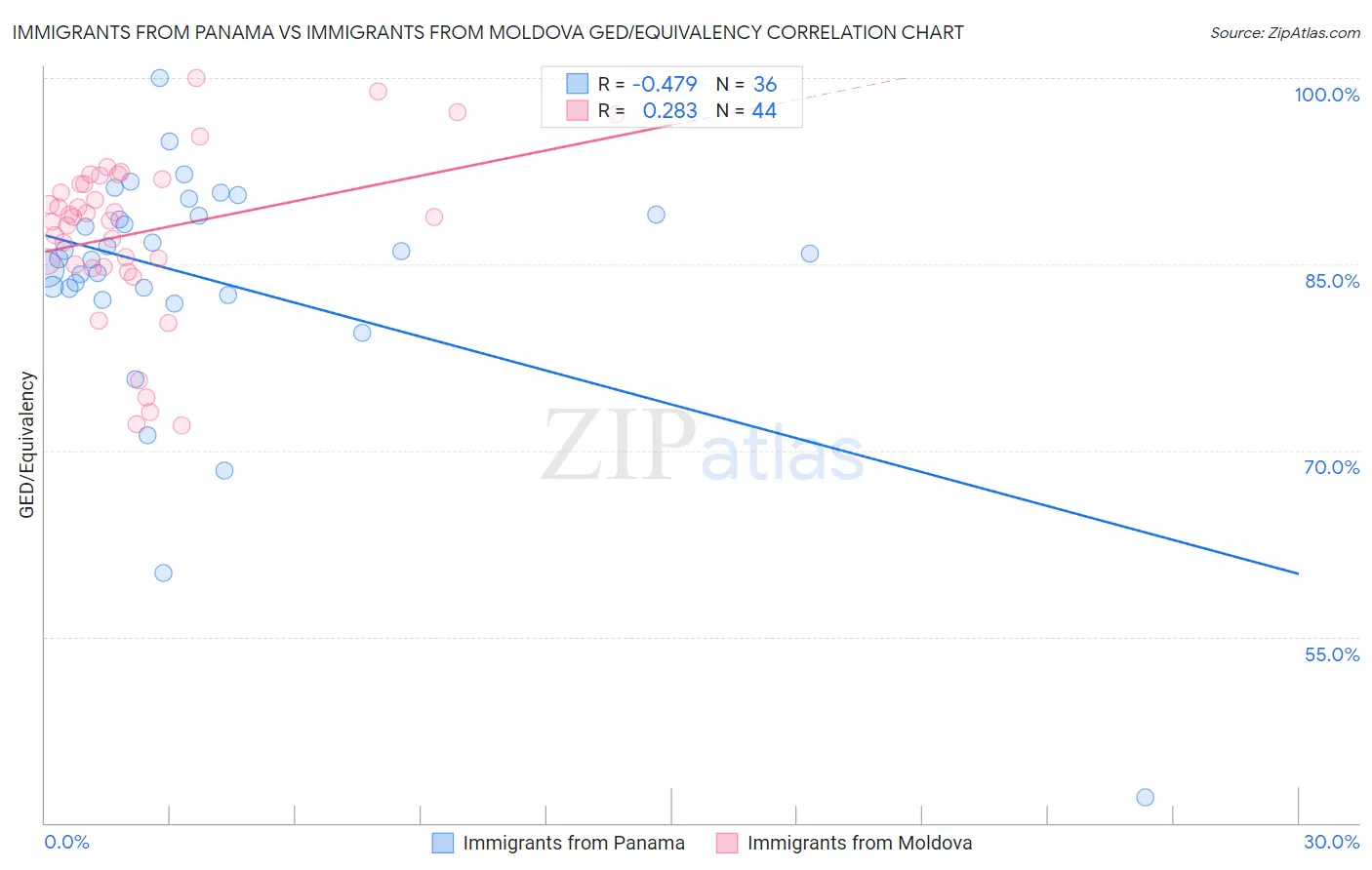 Immigrants from Panama vs Immigrants from Moldova GED/Equivalency